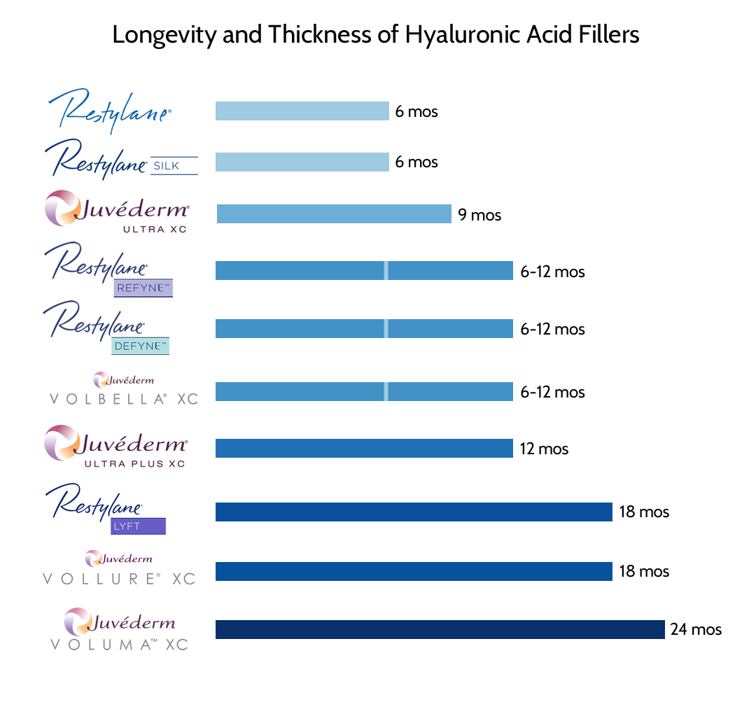 Longevity of hyaluronic acid fillers